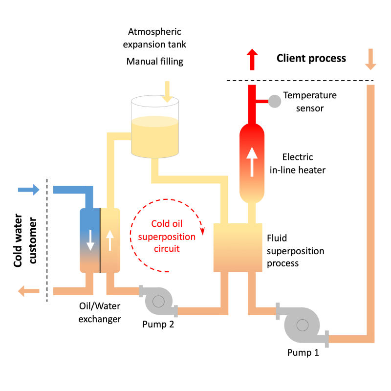 Vulcatherm Hot/Cold - Oil 250 °C max - Heating power 40kW / 400V 3P ...