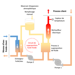 Thermorégulateurs Vulcatherm Chaud/Froid Huile 250°C 10803 Vulcanic Plan