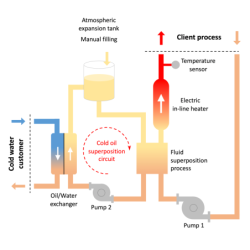 Temperature control units Vulcatherm Hot/Cold Oil 250°C 10803 Vulcanic Draw