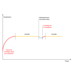 Courbe de fonctionnement des Vulcatherm Chaud Vulcanic Plan