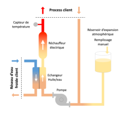 Thermorégulateurs Vulcatherm Chaud/Froid Huile 180°C 10803 Vulcanic Plan