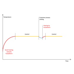 Opertaing curve of Vulcatherm Hot Vulcanic Draw