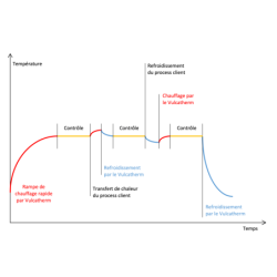 Courbe de fonctionnement des Vulcatherm Chaud/Froid Vulcanic Plan