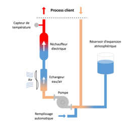 Thermorégulateurs Vulcatherm Chaud/Aéro-refroidi Eau 10831 Vulcanic Plan