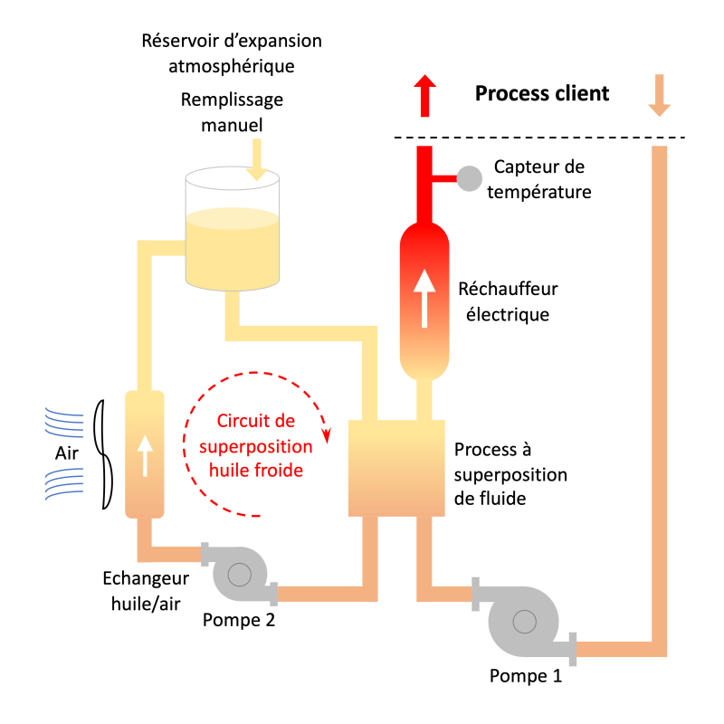 Thermorégulateurs Vulcatherm Chaud/Aéro-refroidi Huile 10833 Vulcanic Plan